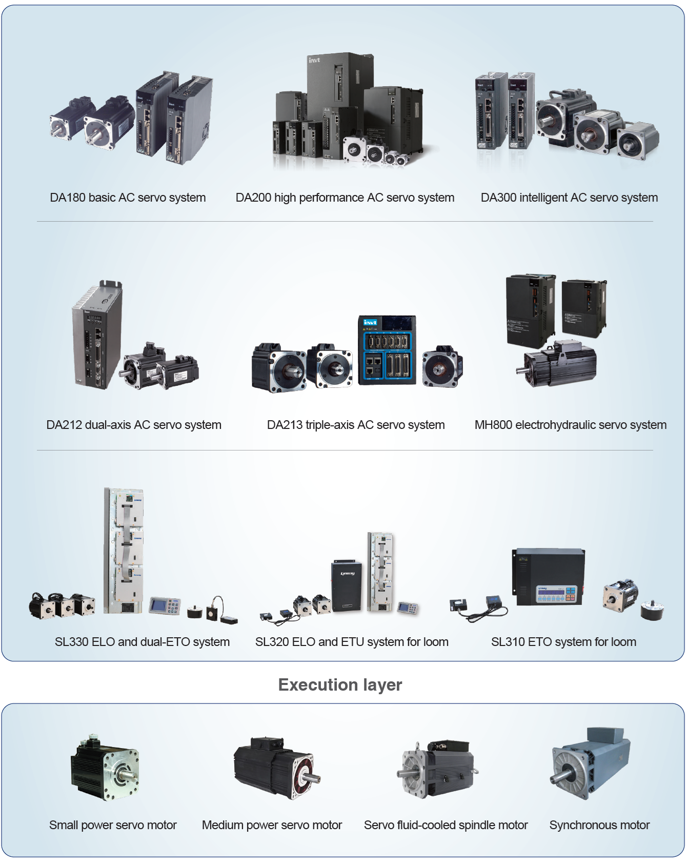 INVT Servo systems drive layer
